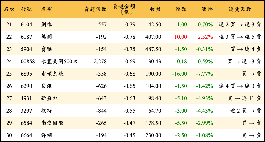 賣超張數及金額