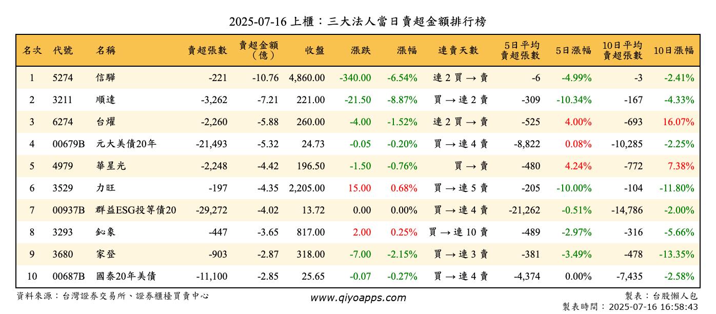 上櫃：三大法人當日賣超金額排行榜