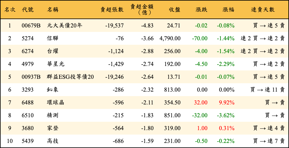 賣超張數及金額