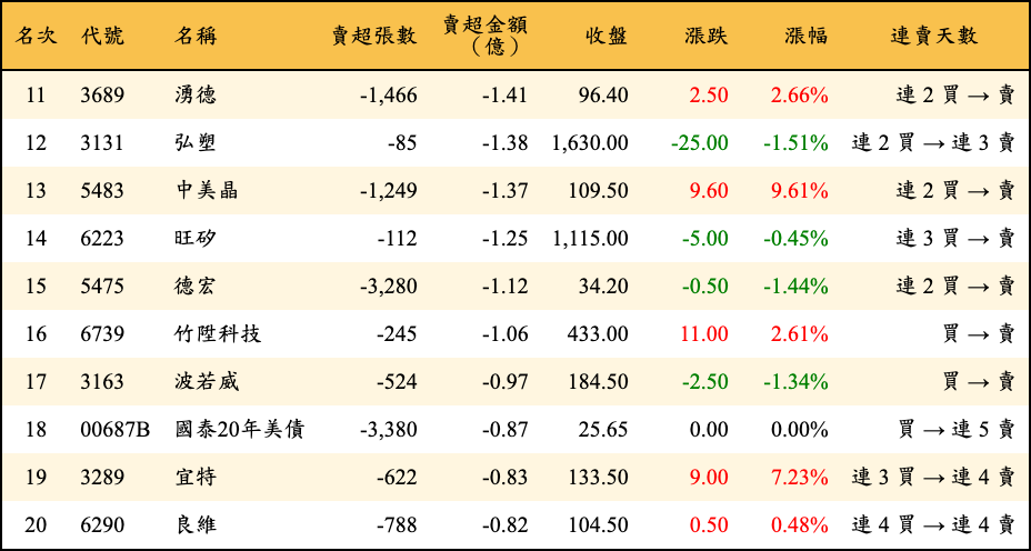 賣超張數及金額