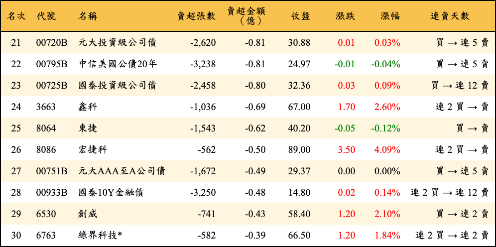 賣超張數及金額