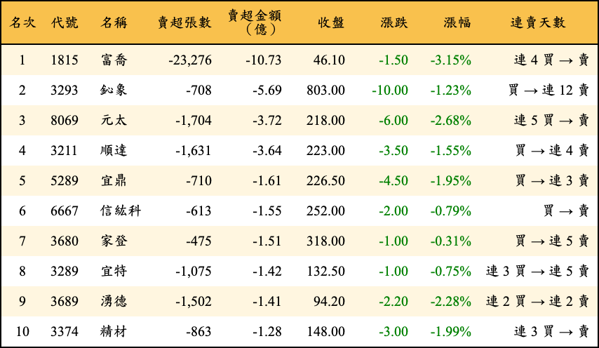 賣超張數及金額