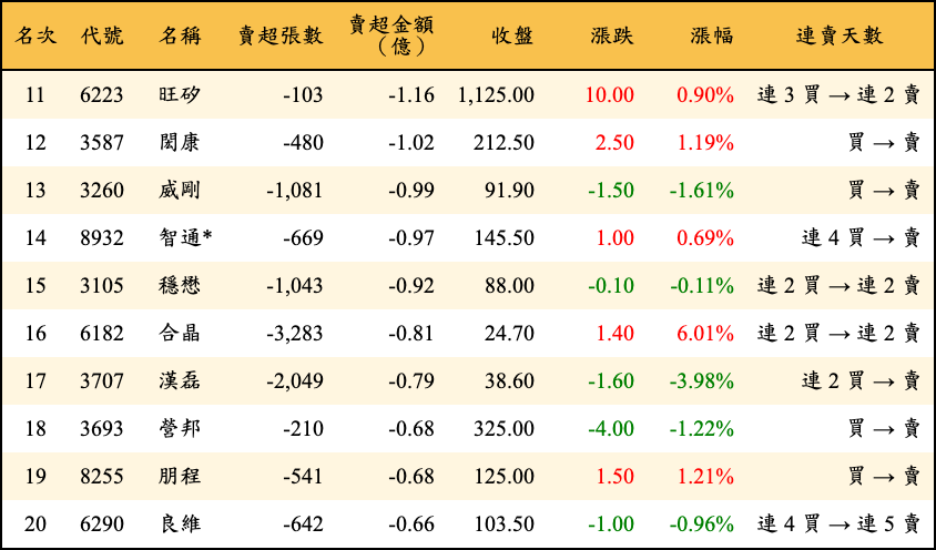 賣超張數及金額
