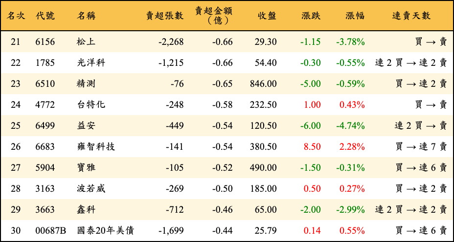 賣超張數及金額