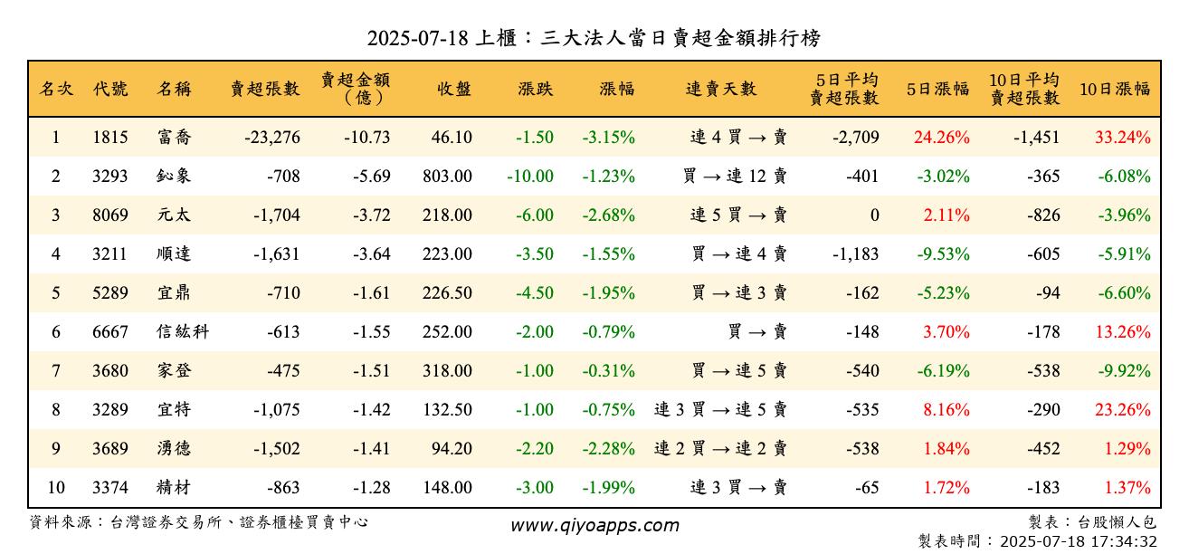 上櫃：三大法人當日賣超金額排行榜
