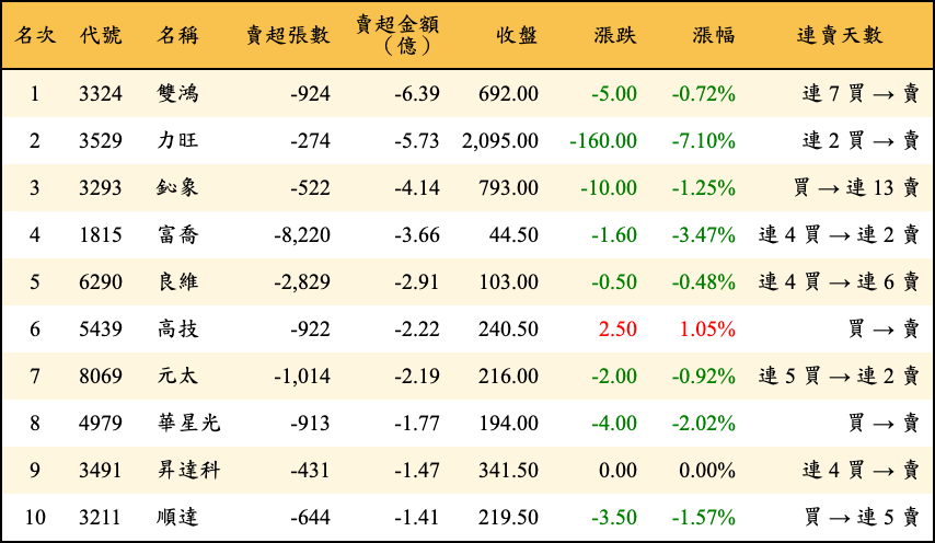 賣超張數及金額