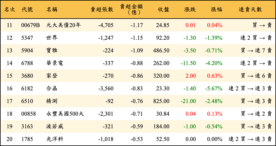 賣超張數及金額