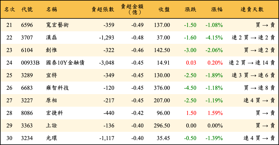賣超張數及金額