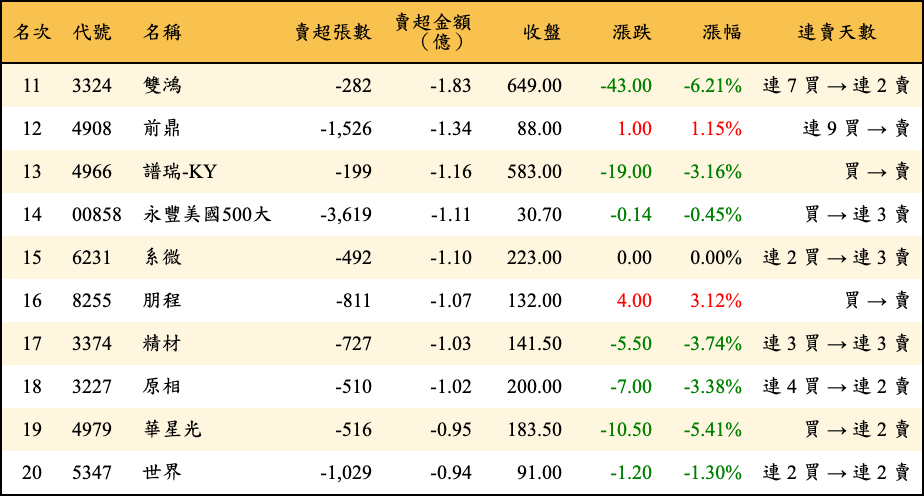 賣超張數及金額
