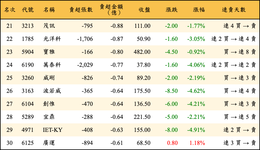 賣超張數及金額