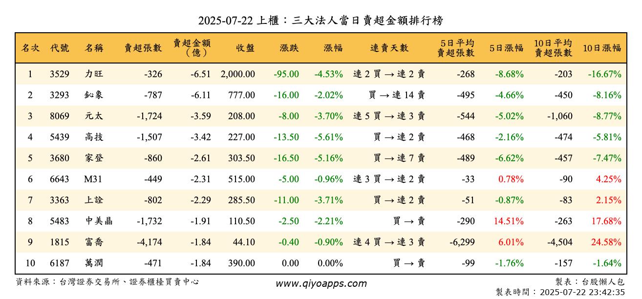 上櫃：三大法人當日賣超金額排行榜