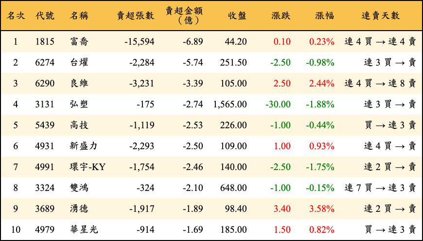 賣超張數及金額