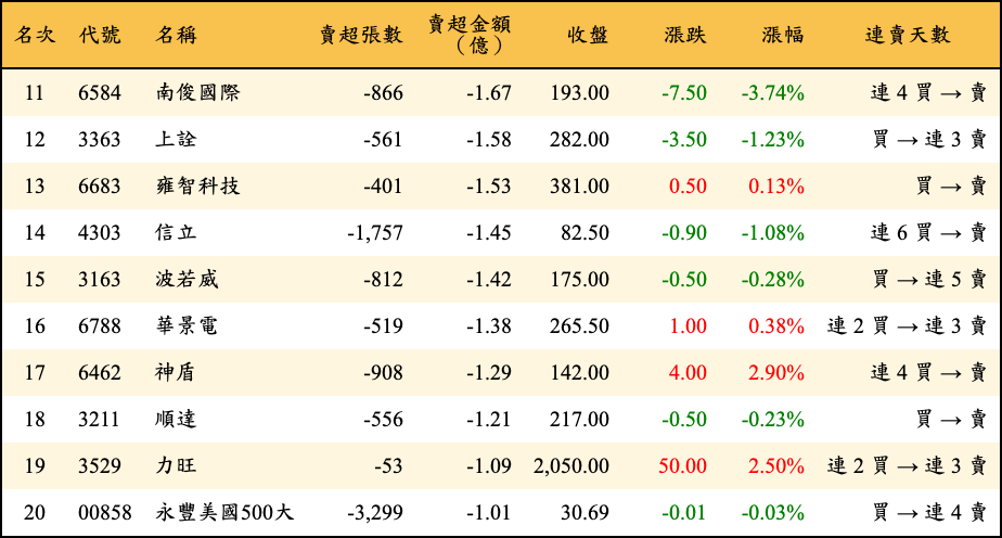 賣超張數及金額