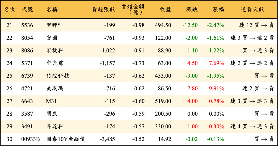 賣超張數及金額