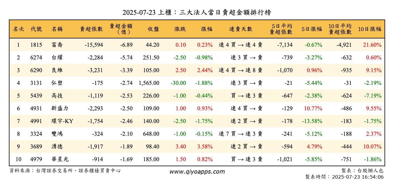 上櫃：三大法人當日賣超金額排行榜