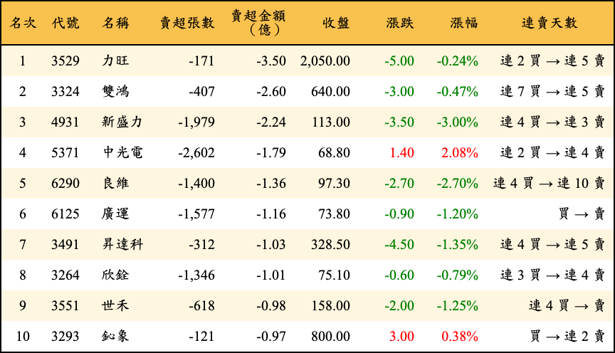 賣超張數及金額
