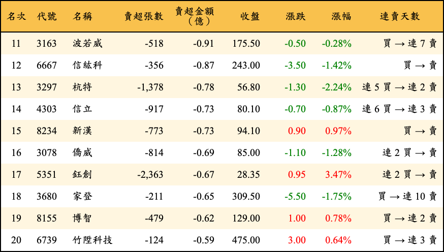 賣超張數及金額
