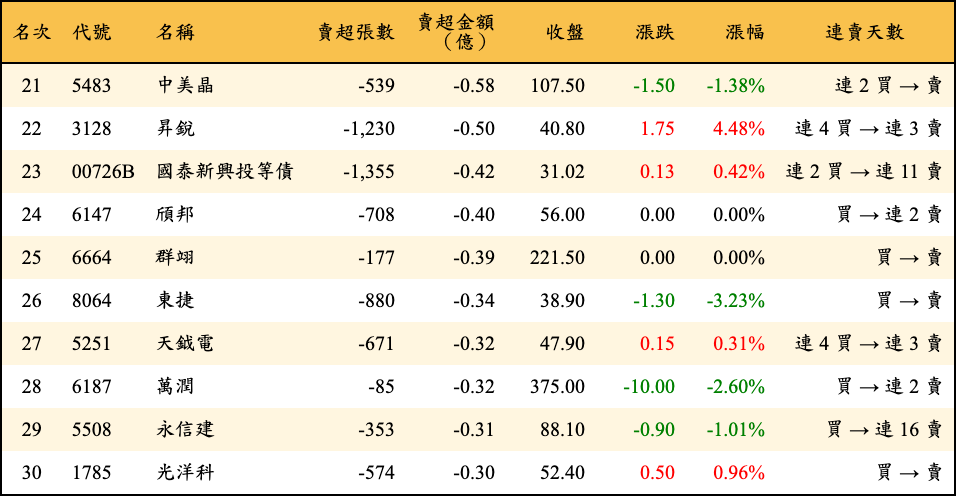 賣超張數及金額