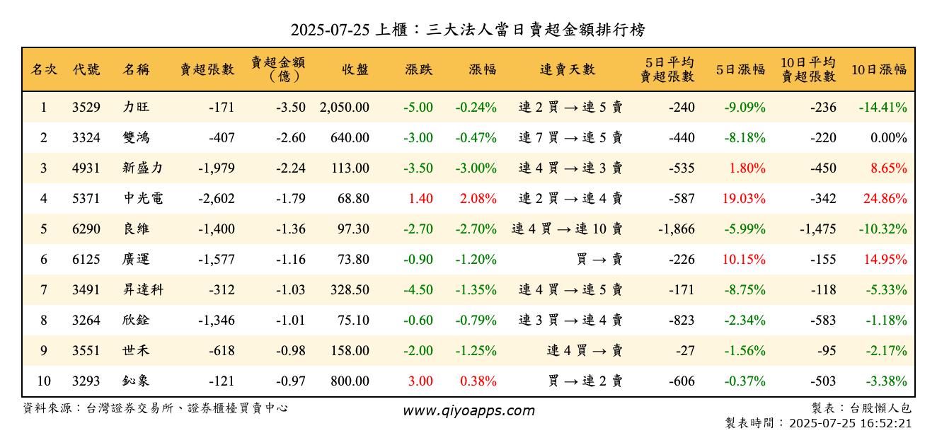 上櫃：三大法人當日賣超金額排行榜