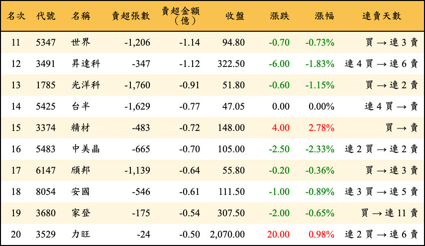 賣超張數及金額
