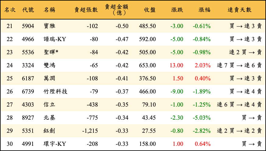 賣超張數及金額