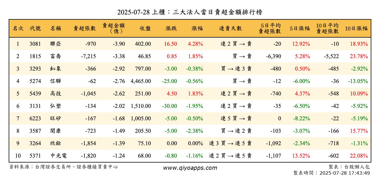 上櫃：三大法人當日賣超金額排行榜