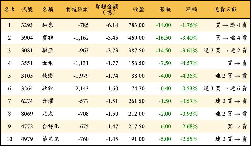 賣超張數及金額