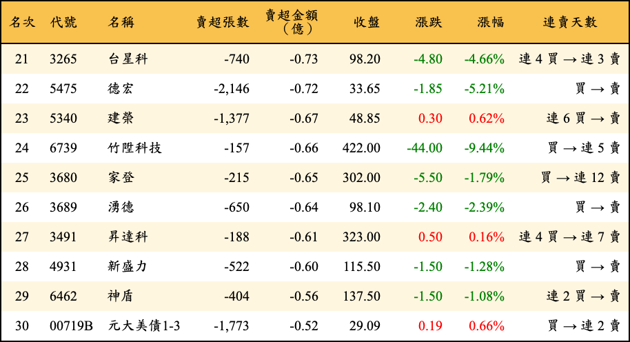 賣超張數及金額