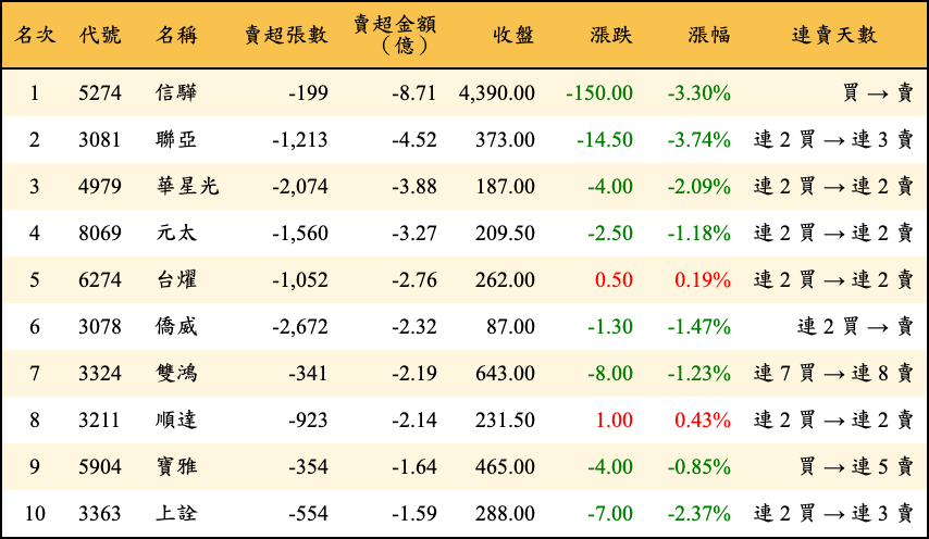 賣超張數及金額