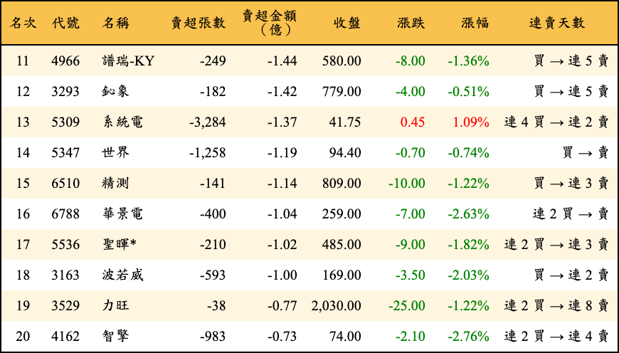 賣超張數及金額
