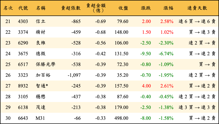 賣超張數及金額