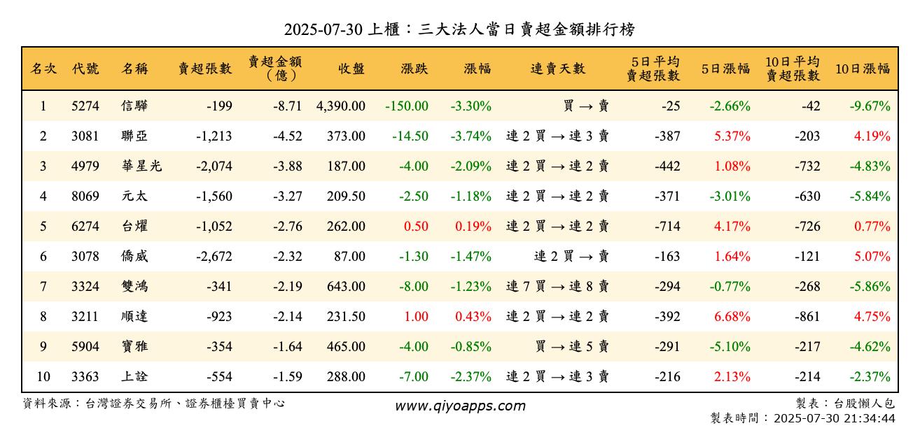 上櫃：三大法人當日賣超金額排行榜
