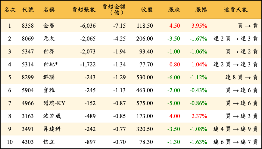 賣超張數及金額