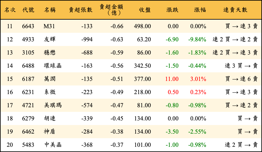 賣超張數及金額
