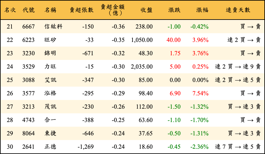 賣超張數及金額