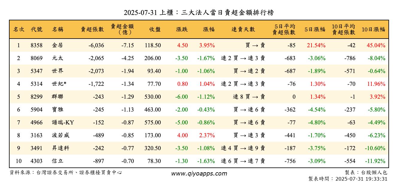 上櫃：三大法人當日賣超金額排行榜