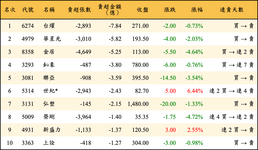 賣超張數及金額
