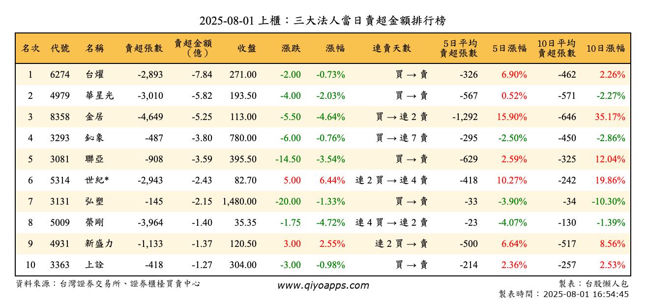 上櫃：三大法人當日賣超金額排行榜