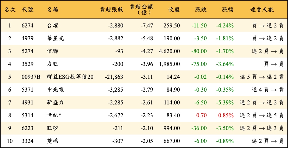 賣超張數及金額