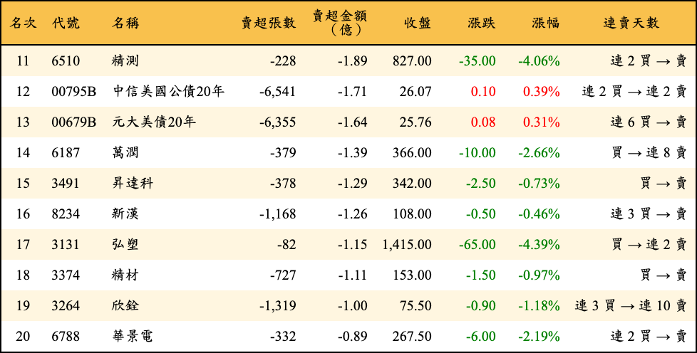 賣超張數及金額