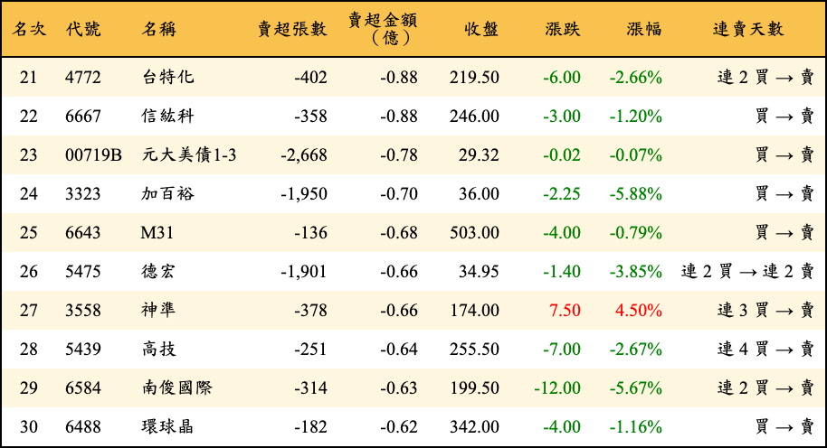 賣超張數及金額
