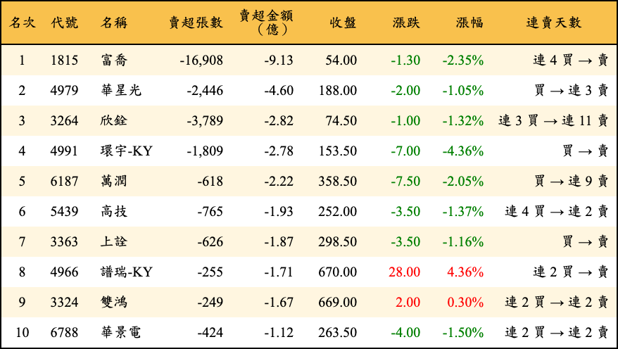 賣超張數及金額