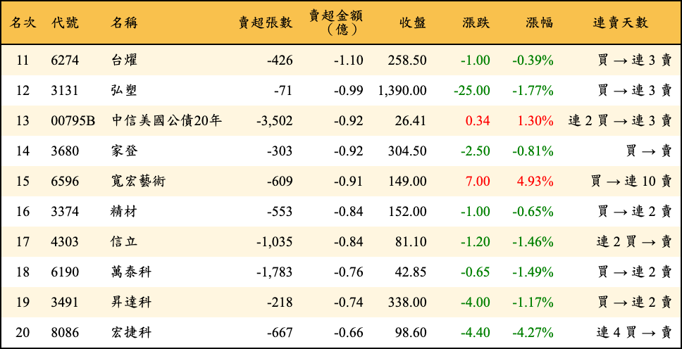 賣超張數及金額