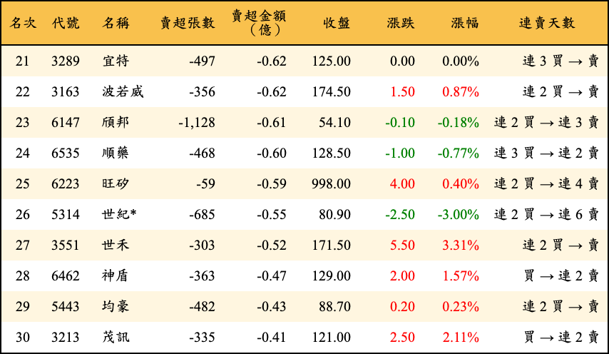 賣超張數及金額