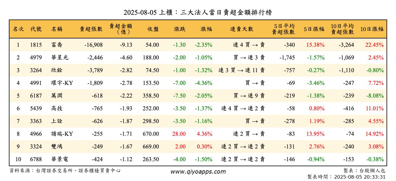 上櫃：三大法人當日賣超金額排行榜