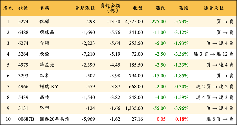 賣超張數及金額
