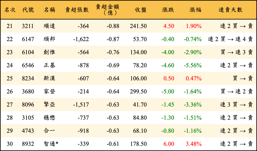賣超張數及金額