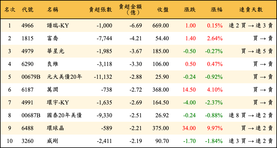 賣超張數及金額