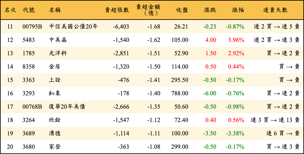 賣超張數及金額
