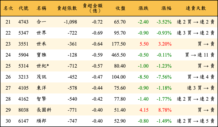 賣超張數及金額